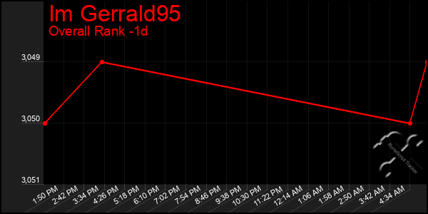 Last 24 Hours Graph of Im Gerrald95