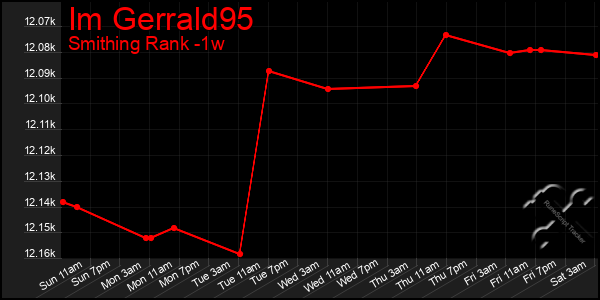 Last 7 Days Graph of Im Gerrald95