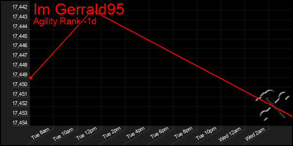 Last 24 Hours Graph of Im Gerrald95