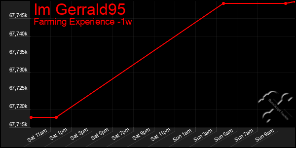 Last 7 Days Graph of Im Gerrald95