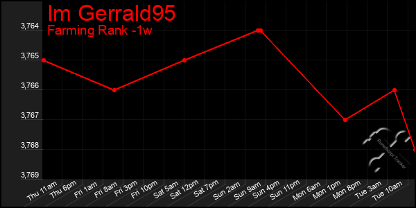 Last 7 Days Graph of Im Gerrald95