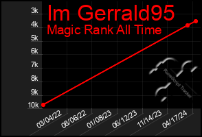 Total Graph of Im Gerrald95