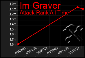 Total Graph of Im Graver