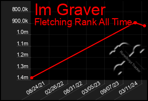 Total Graph of Im Graver