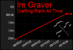 Total Graph of Im Graver