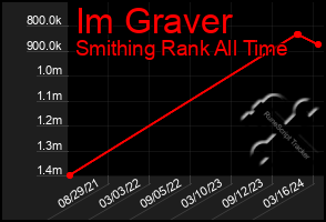 Total Graph of Im Graver