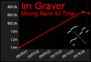 Total Graph of Im Graver