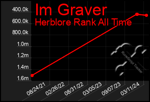 Total Graph of Im Graver