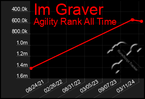 Total Graph of Im Graver