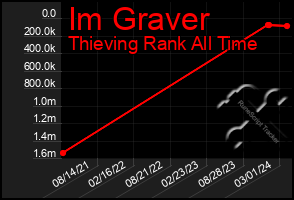 Total Graph of Im Graver