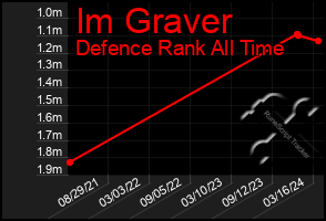 Total Graph of Im Graver