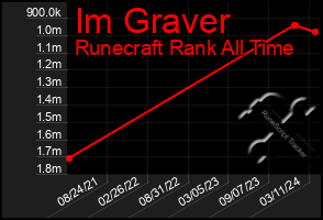 Total Graph of Im Graver