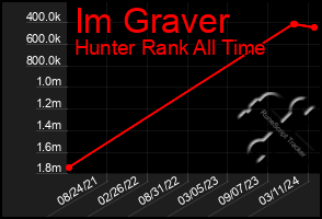 Total Graph of Im Graver