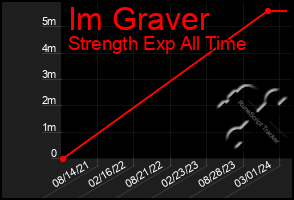 Total Graph of Im Graver