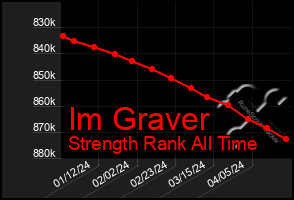 Total Graph of Im Graver