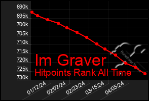 Total Graph of Im Graver