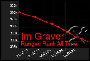 Total Graph of Im Graver