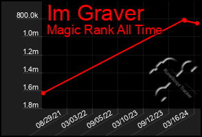 Total Graph of Im Graver