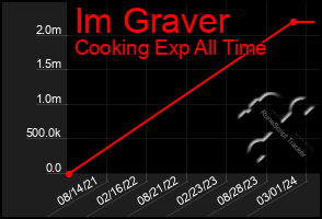 Total Graph of Im Graver