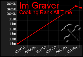 Total Graph of Im Graver