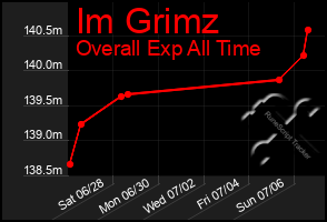 Total Graph of Im Grimz