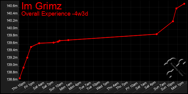 Last 31 Days Graph of Im Grimz