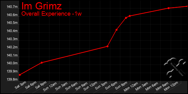 1 Week Graph of Im Grimz
