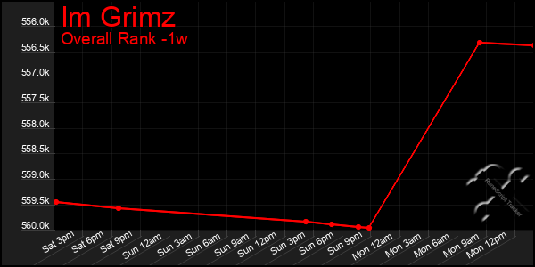 1 Week Graph of Im Grimz