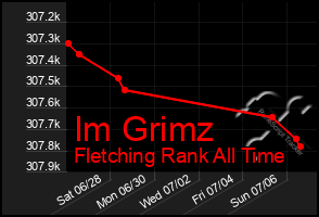 Total Graph of Im Grimz