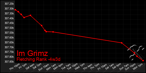 Last 31 Days Graph of Im Grimz