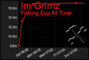 Total Graph of Im Grimz