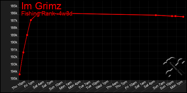 Last 31 Days Graph of Im Grimz