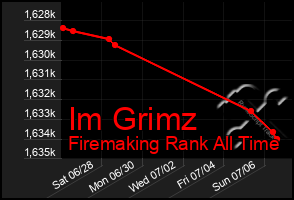 Total Graph of Im Grimz