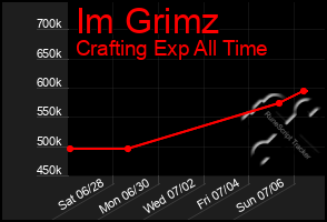 Total Graph of Im Grimz