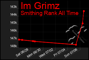 Total Graph of Im Grimz