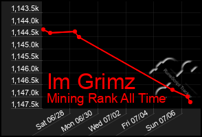 Total Graph of Im Grimz