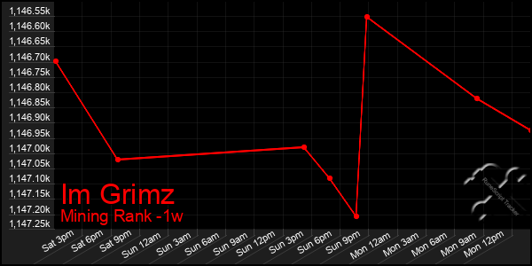 Last 7 Days Graph of Im Grimz