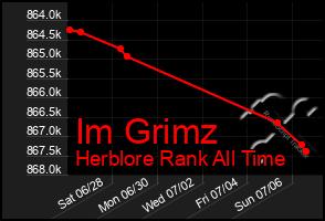Total Graph of Im Grimz