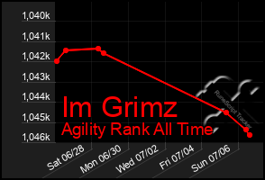 Total Graph of Im Grimz