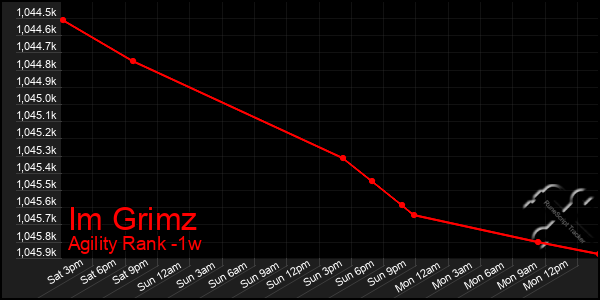 Last 7 Days Graph of Im Grimz