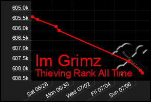 Total Graph of Im Grimz