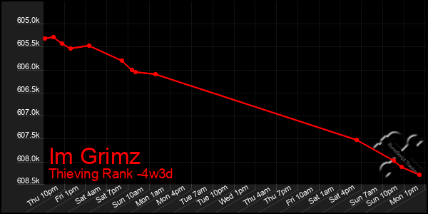 Last 31 Days Graph of Im Grimz