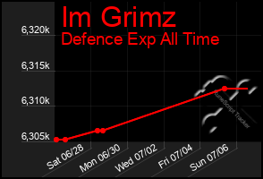 Total Graph of Im Grimz