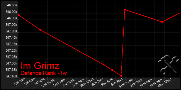 Last 7 Days Graph of Im Grimz