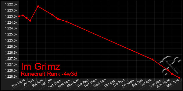 Last 31 Days Graph of Im Grimz
