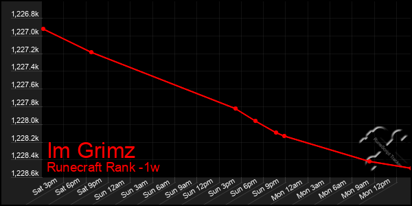 Last 7 Days Graph of Im Grimz