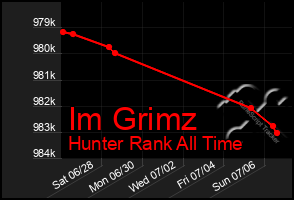 Total Graph of Im Grimz