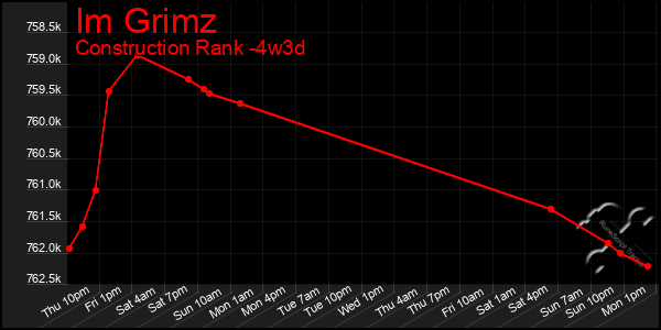 Last 31 Days Graph of Im Grimz