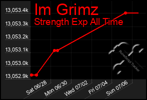 Total Graph of Im Grimz