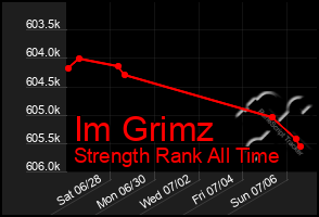 Total Graph of Im Grimz